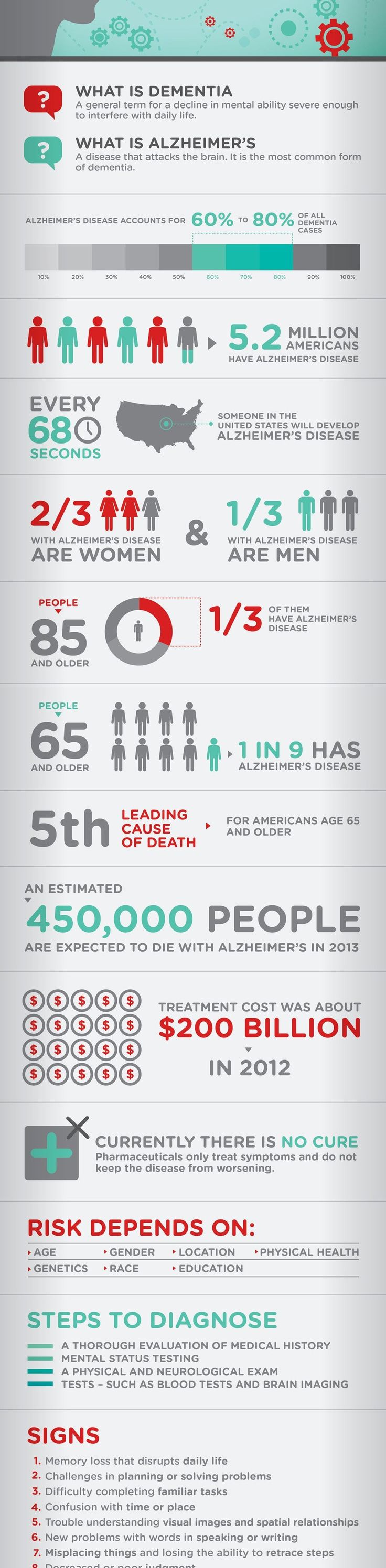 Alzheimer's and Dementia Facts